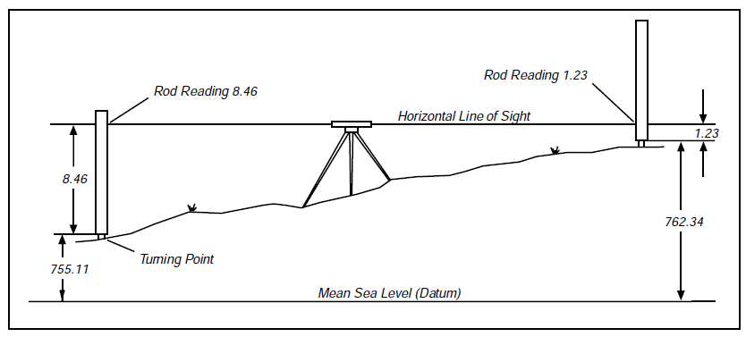 A leveling survey setup