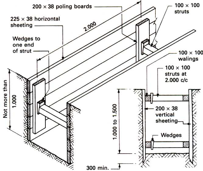 A detailed diagram of timber shoring for trench support