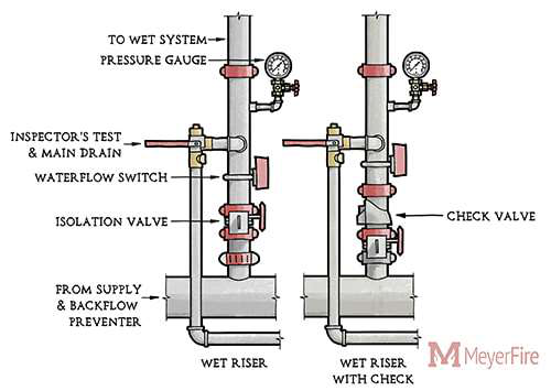 Two types of wet riser systems used in fire protection