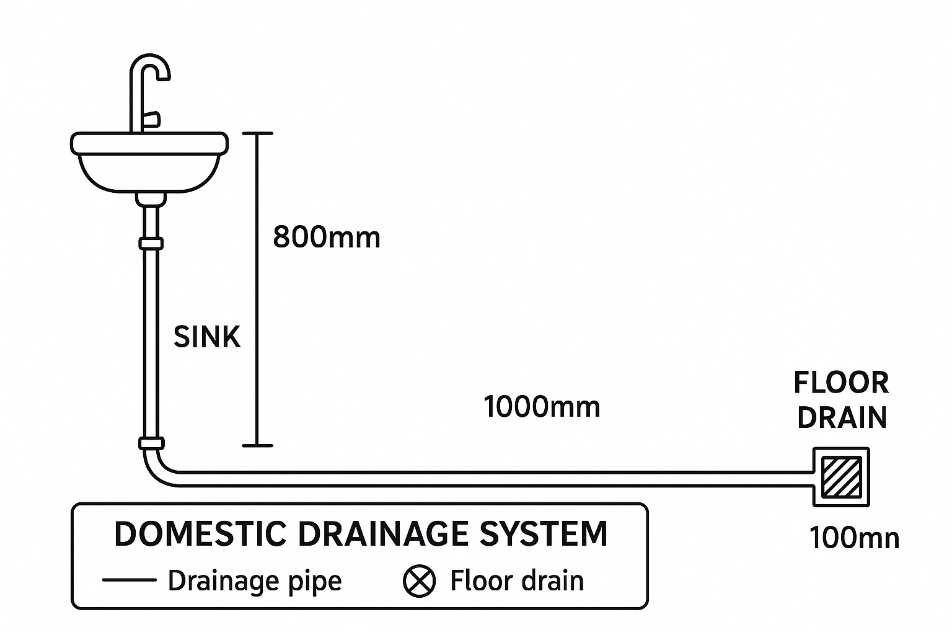 A domestic drainage system