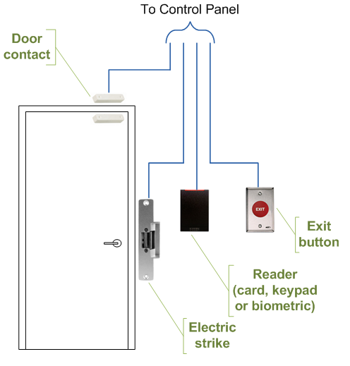 Access control system components at a door