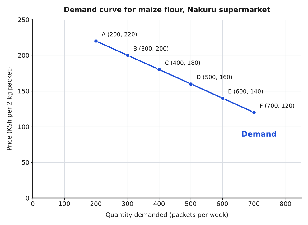 demand curve