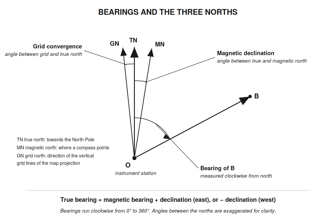 bearings three norths