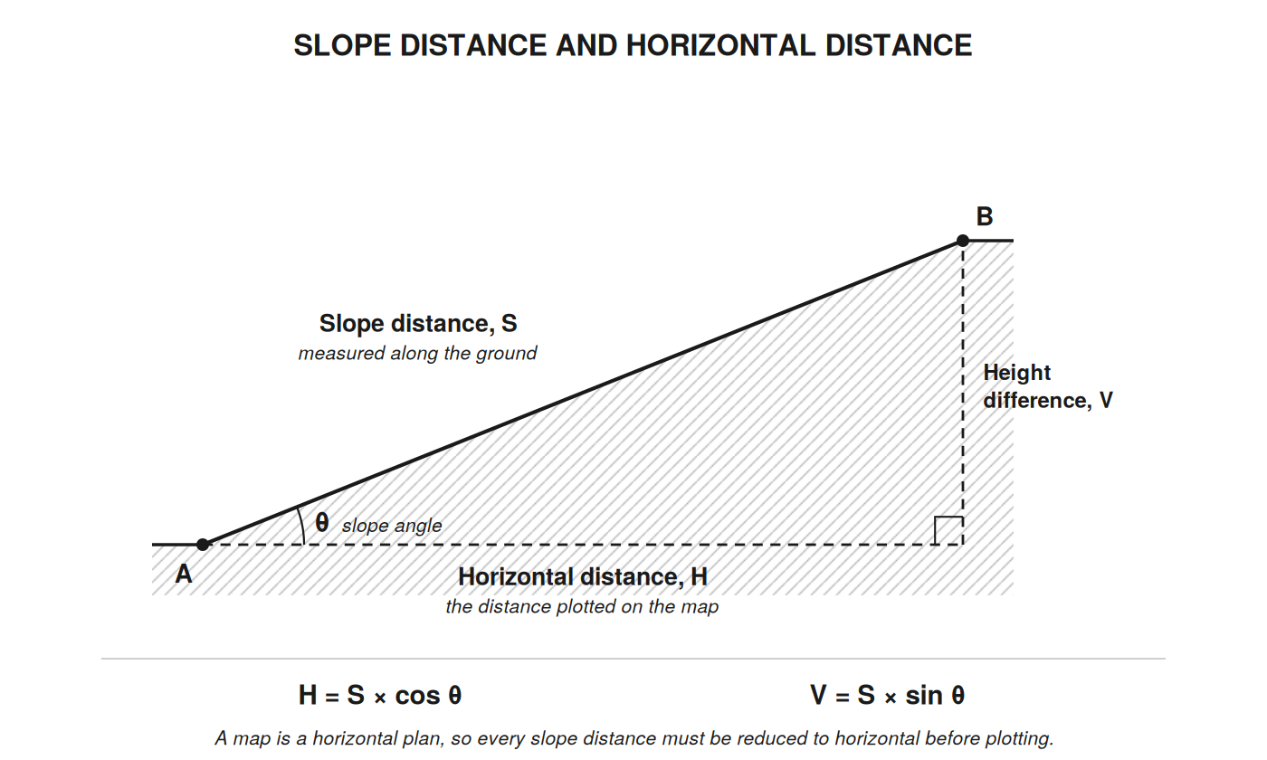 slope distance